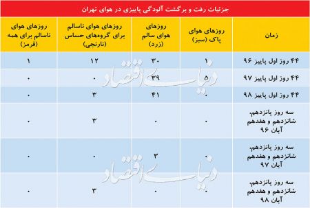 اخباراجتماعی ,خبرهای اجتماعی ,هوای تهران اخبار اجتماعی ,خبرهای اجتماعی,هوای تهران
