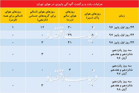  اخبار اجتماعی ,خبرهای اجتماعی,هوای تهران