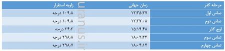  اخباراقتصادی ,خبرهای اقتصادی, نادرترین رویداد نجومی