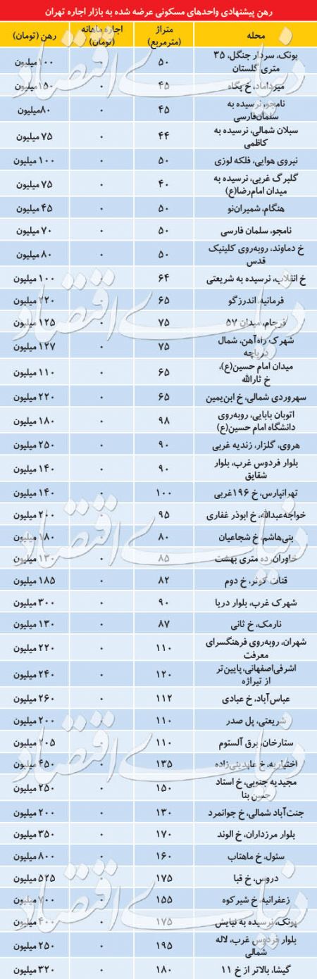  اخباراقتصادی ,خبرهای اقتصادی,بازار مسکن