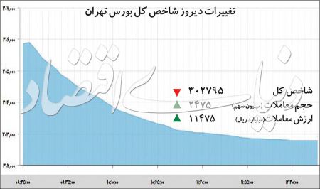  اخباراقتصادی ,خبرهای اقتصادی,بورس