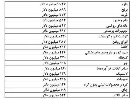 اخباراقتصادی ,خبرهای اقتصادی ,واردات اخباراقتصادی ,خبرهای اقتصادی,واردات
