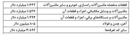 اخباراقتصادی ,خبرهای اقتصادی ,واردات اخباراقتصادی ,خبرهای اقتصادی,واردات