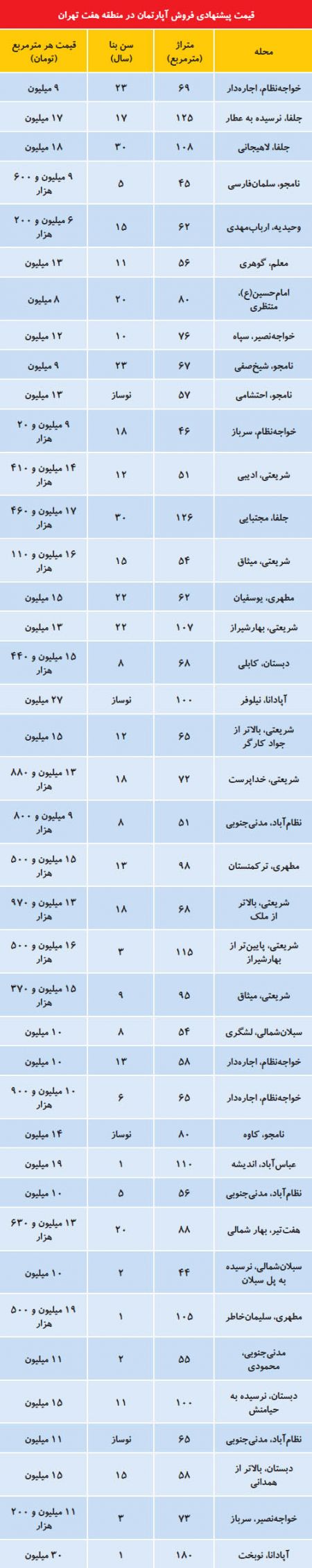  اخباراقتصادی ,خبرهای اقتصادی, قیمت مسکن