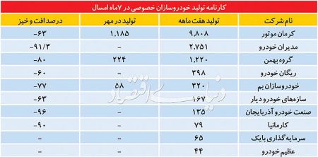  اخباراقتصادی ,خبرهای اقتصادی,خودروسازی