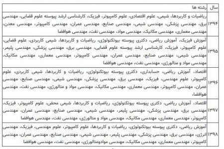  اخبار دانشگاه ,خبرهای دانشگاه,  کنکور ریاضی