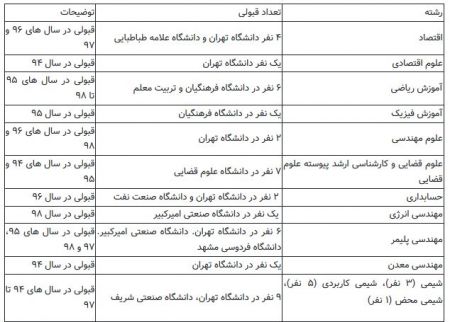 اخبار دانشگاه ,خبرهای دانشگاه,  کنکور ریاضی