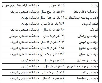  اخبار دانشگاه ,خبرهای دانشگاه,  کنکور ریاضی