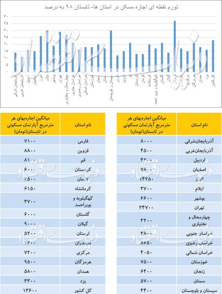 اخباراقتصادی ,خبرهای اقتصادی , اجاره مسکن اخباراقتصادی ,خبرهای اقتصادی, اجاره مسکن