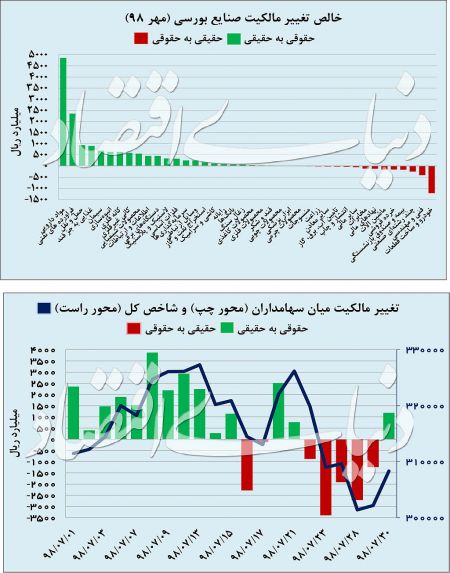  اخباراقتصادی ,خبرهای اقتصادی,بورس تهران