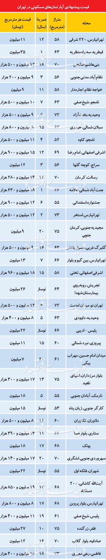 اخباراقتصادی ,خبرهای اقتصادی ,املاک اخباراقتصادی ,خبرهای اقتصادی,املاک