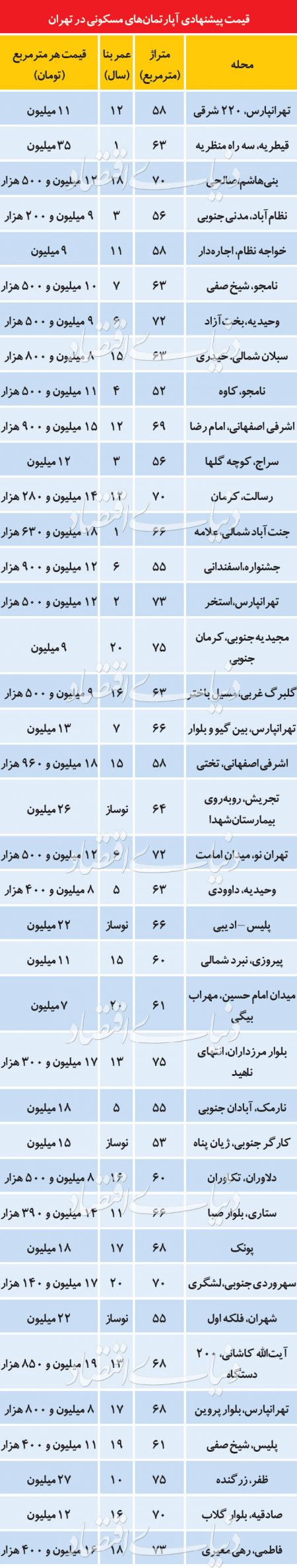  اخباراقتصادی ,خبرهای اقتصادی,املاک 