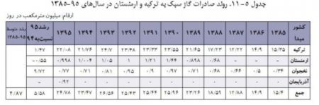 اخباراقتصادی ,خبرهای اقتصادی ,گاز اخباراقتصادی ,خبرهای اقتصادی,گاز