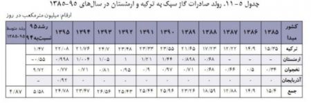  اخباراقتصادی ,خبرهای اقتصادی,گاز