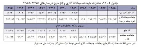  اخباراقتصادی ,خبرهای اقتصادی,گاز