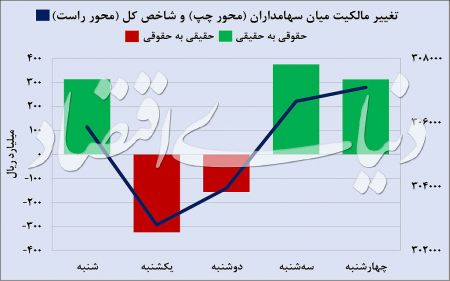 اخباراقتصادی ,خبرهای اقتصادی ,بورس اخباراقتصادی ,خبرهای اقتصادی,بورس