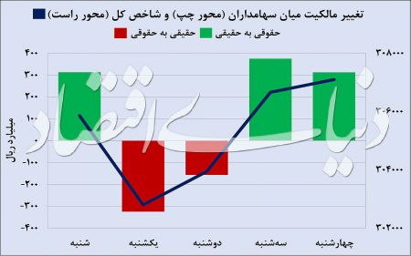  اخباراقتصادی ,خبرهای اقتصادی,بورس