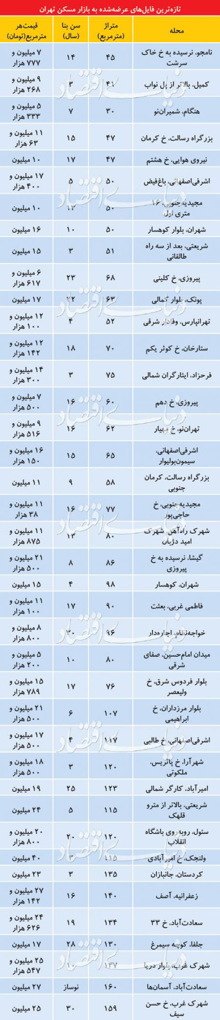 اخباراقتصادی ,خبرهای اقتصادی ,بازار مسکن اخباراقتصادی ,خبرهای اقتصادی,بازار مسکن