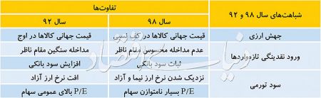 اخباراقتصادی ,خبرهای اقتصادی,بورس