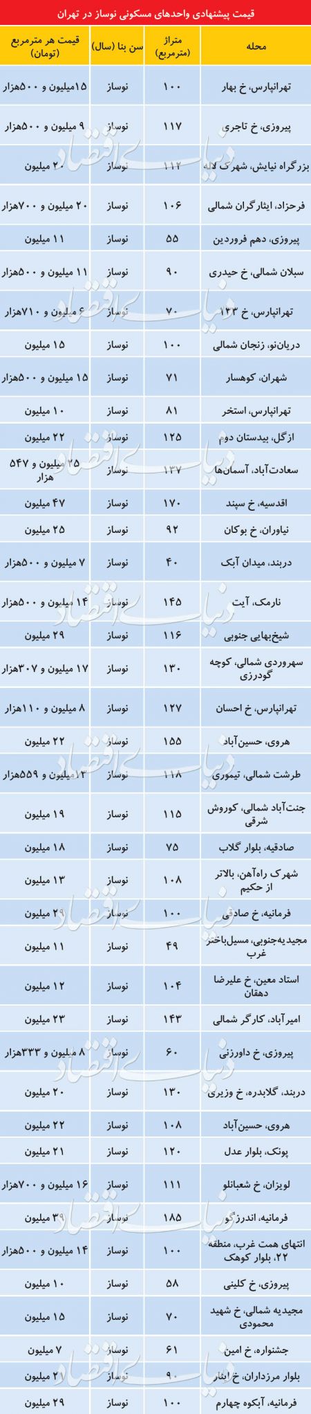اخباراقتصادی ,خبرهای اقتصادی , آپارتمانهای نوساز اخباراقتصادی ,خبرهای اقتصادی, آپارتمانهای نوساز