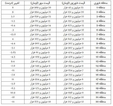 اخباراقتصادی ,خبرهای اقتصادی ,قیمت مسکن اخباراقتصادی ,خبرهای اقتصادی,قیمت مسکن