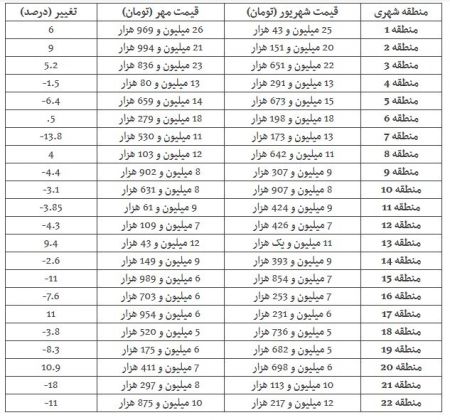  اخباراقتصادی ,خبرهای اقتصادی,قیمت مسکن