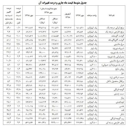  اخباراقتصادی ,خبرهای اقتصادی,قیمت خوراکی‌ها