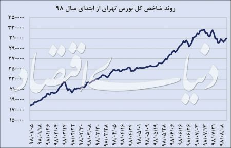 اخباراقتصادی ,خبرهای اقتصادی , بورس اخباراقتصادی ,خبرهای اقتصادی, بورس