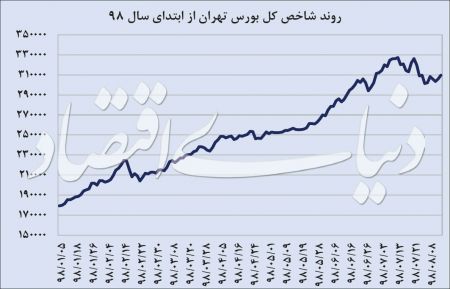  اخباراقتصادی ,خبرهای اقتصادی, بورس