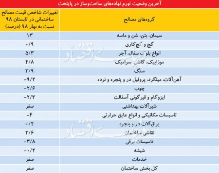  اخباراقتصادی ,خبرهای اقتصادی,آپارتمان‌های نوساز