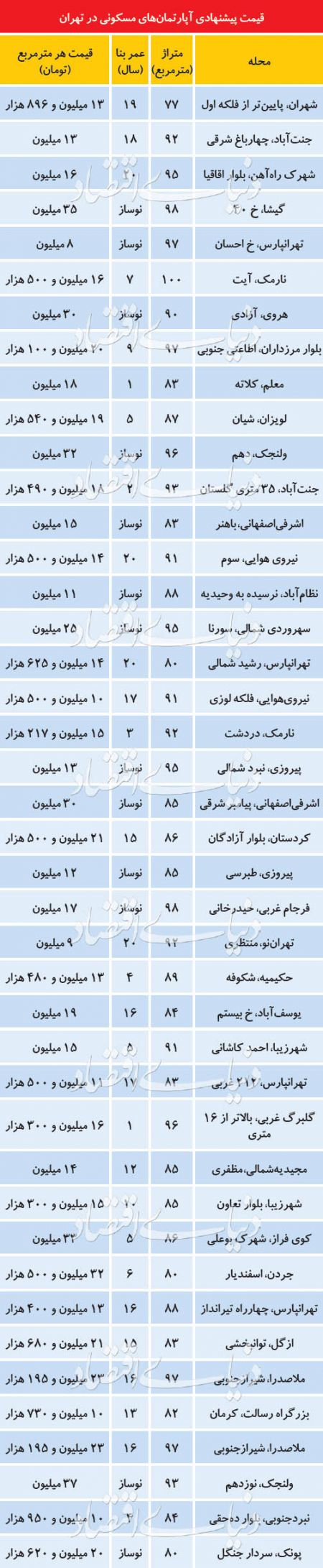  اخباراقتصادی ,خبرهای اقتصادی, بازار املاک