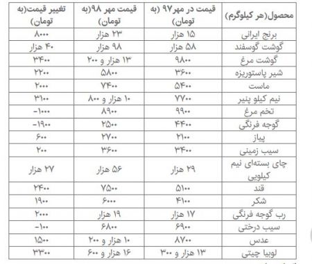 اخباراقتصادی ,خبرهای اقتصادی ,خوراکی اخباراقتصادی ,خبرهای اقتصادی,خوراکی