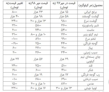  اخباراقتصادی ,خبرهای اقتصادی,خوراکی