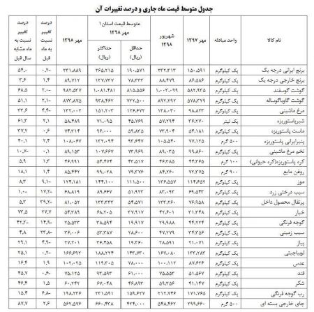 اخباراقتصادی ,خبرهای اقتصادی , گوجه اخباراقتصادی ,خبرهای اقتصادی, گوجه