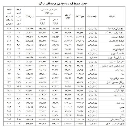  اخباراقتصادی ,خبرهای اقتصادی, گوجه 