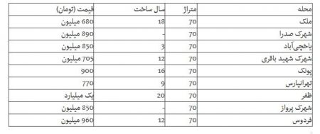 اخباراقتصادی ,خبرهای اقتصادی ,بازار مسکن اخباراقتصادی ,خبرهای اقتصادی,بازار مسکن