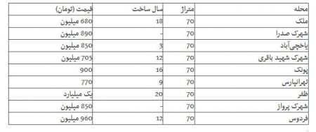  اخباراقتصادی ,خبرهای اقتصادی,بازار مسکن