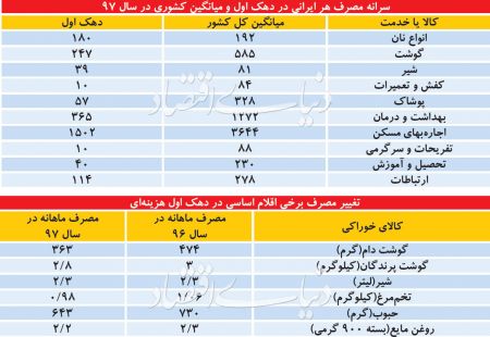  اخباراقتصادی ,خبرهای اقتصادی,سفره کم‌درآمدها