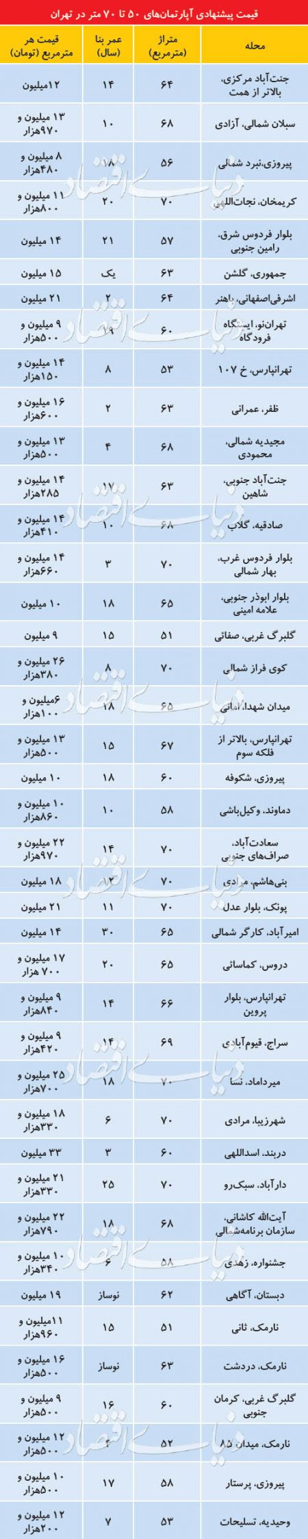  اخباراقتصادی ,خبرهای اقتصادی,آپارتمان مسکونی