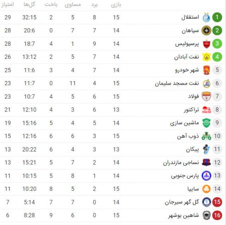 اخبار,اخبار ورزشی,جدول ردهبندی لیگ برتر اخبار,اخبار ورزشی,جدول ردهبندی لیگ برتر