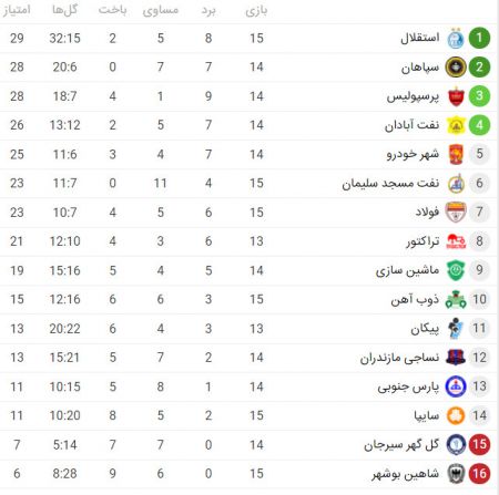 اخبار,اخبار ورزشی,جدول رده‌بندی لیگ برتر