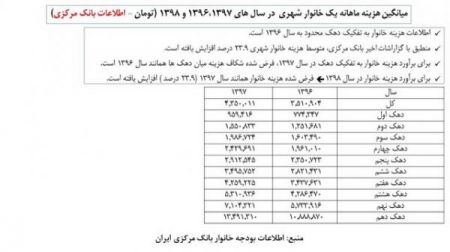 اخبار,اخبار اقتصادی,هزینه ماهانه خانوارها