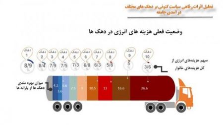 اخبار,اخبار اقتصادی,هزینه ماهانه خانوارها