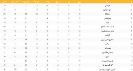 اخبار,اخبار ورزشی,جدول رده‌بندی لیگ برتر در پایان روز سوم از هفته دوازدهم