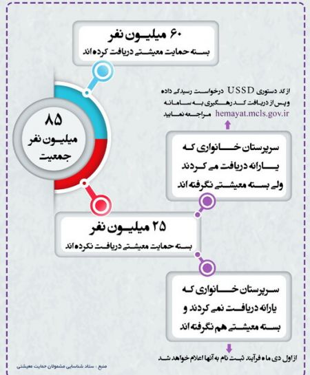 اخبار,اخبار اقتصادی,یارانه