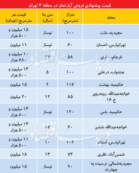  اخباراقتصادی ,خبرهای اقتصادی,مسکن