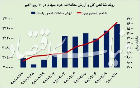  اخباراقتصادی ,خبرهای اقتصادی,بورس