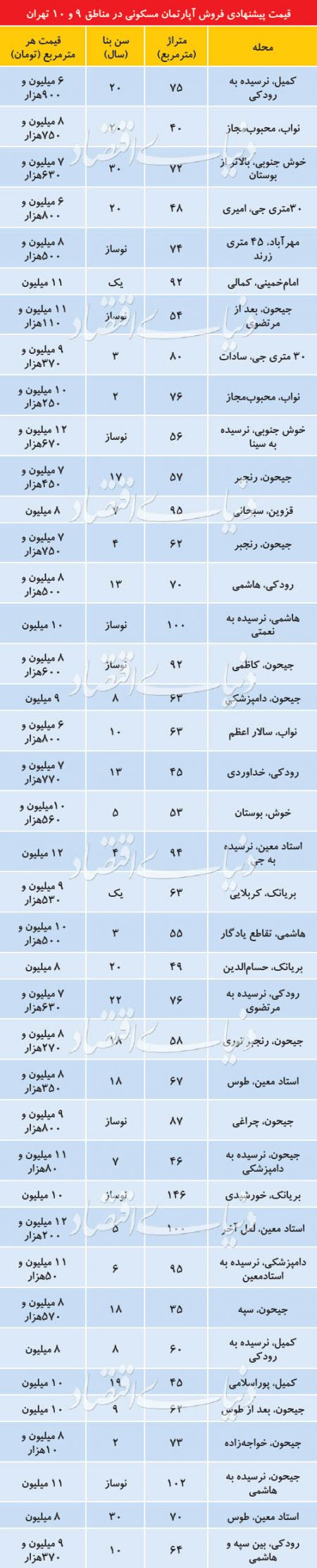 اخباراقتصادی ,خبرهای اقتصادی , بازار مسکن اخباراقتصادی ,خبرهای اقتصادی, بازار مسکن