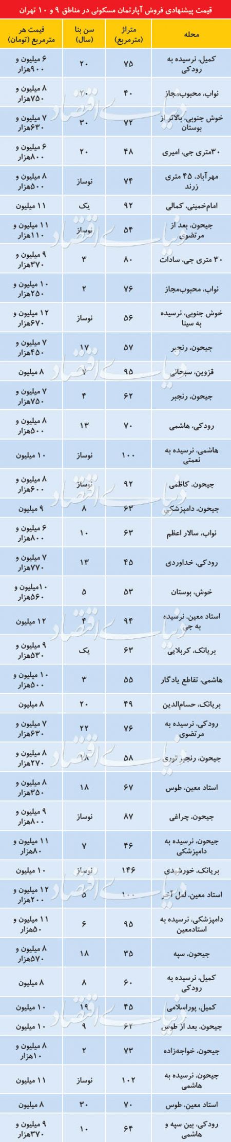  اخباراقتصادی ,خبرهای اقتصادی, بازار مسکن