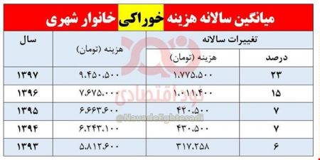  اخباراقتصادی ,خبرهای اقتصادی,هزینه خوراکی 